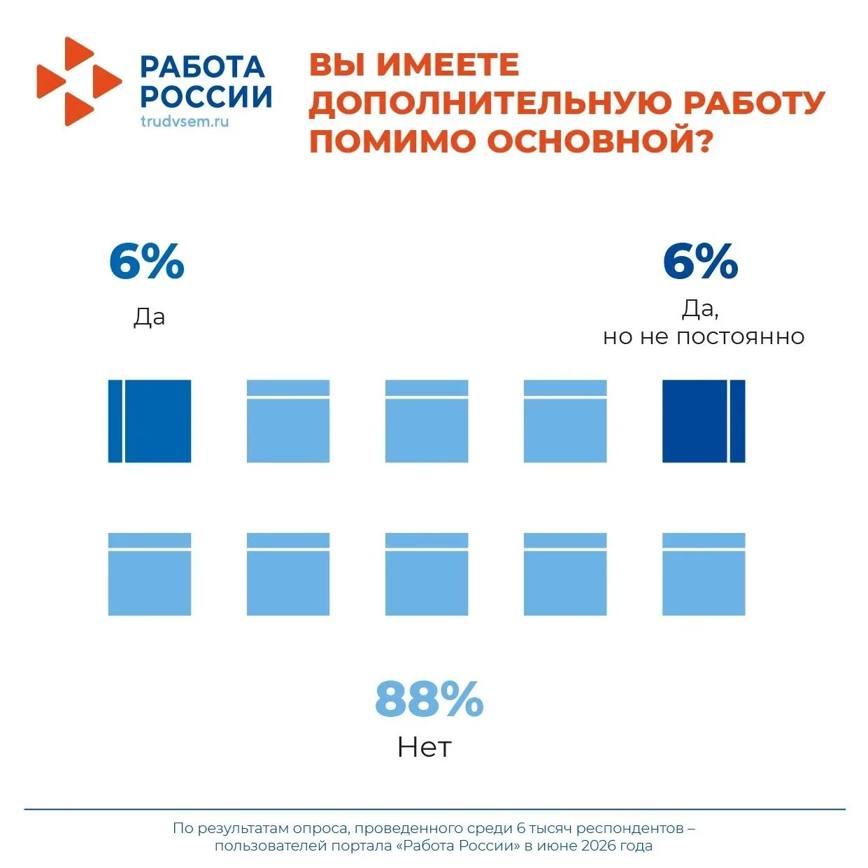 📊 Опрос портала «Работа в России»: 66% работников информируют основного работодателя о...