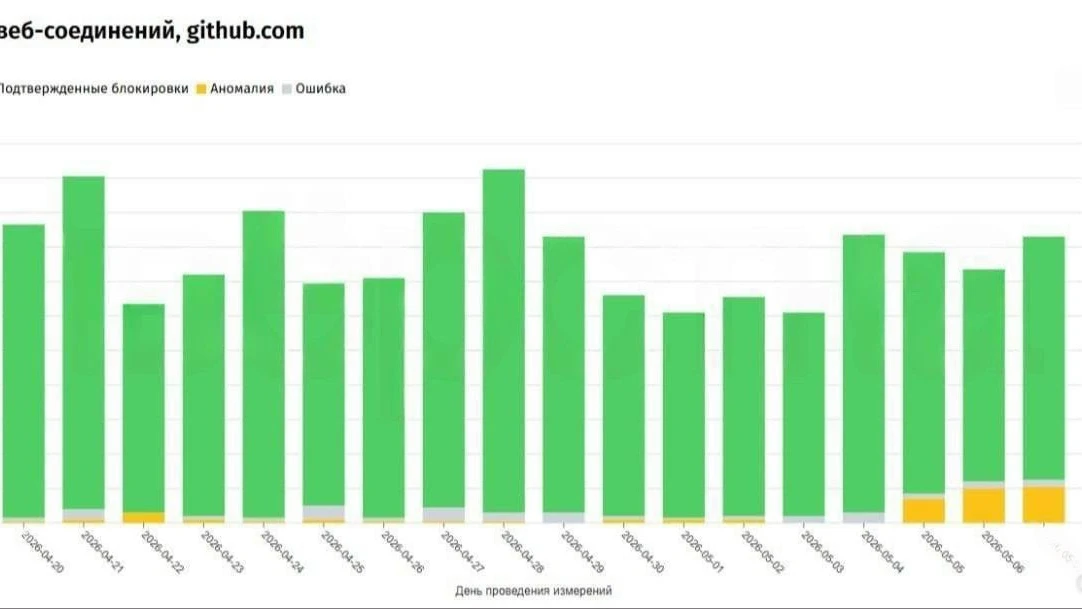 Ограничивать доступ к крупнейшему сервису для хостинга IT-проектов GitHub начали в России  По данным