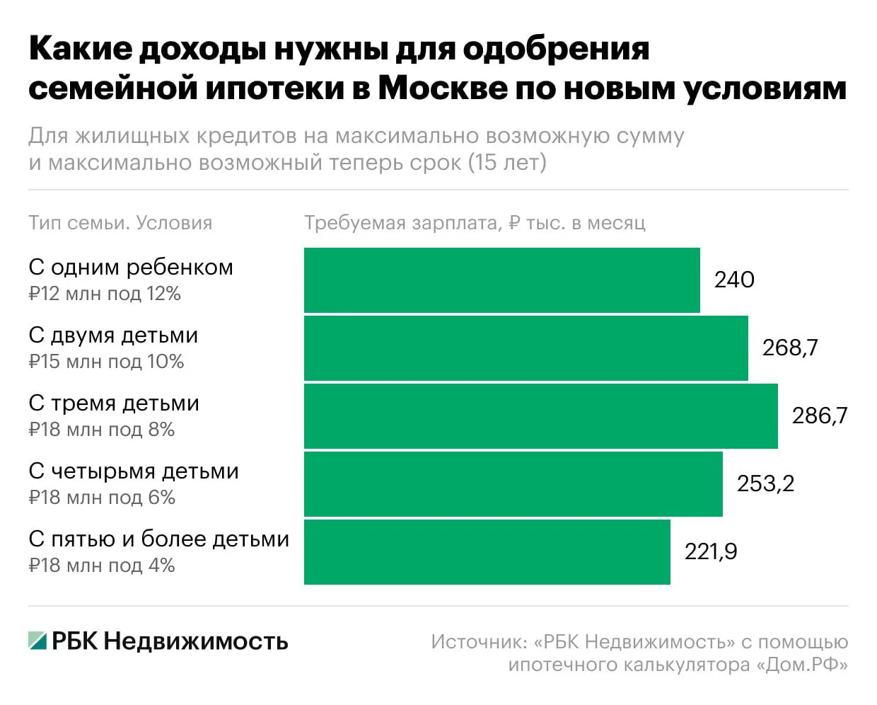 💰 Какой доход нужен для одобрения семейной ипотеки после изменения условий. Инфографик...