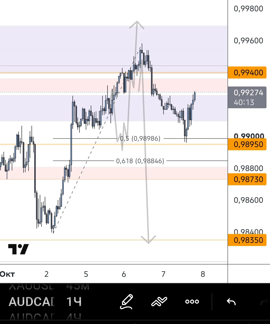 #AUDCAD рискнул на аккумуляции по минутке от фибо 0.5 . По хорошему бы часть прикрыть ,...