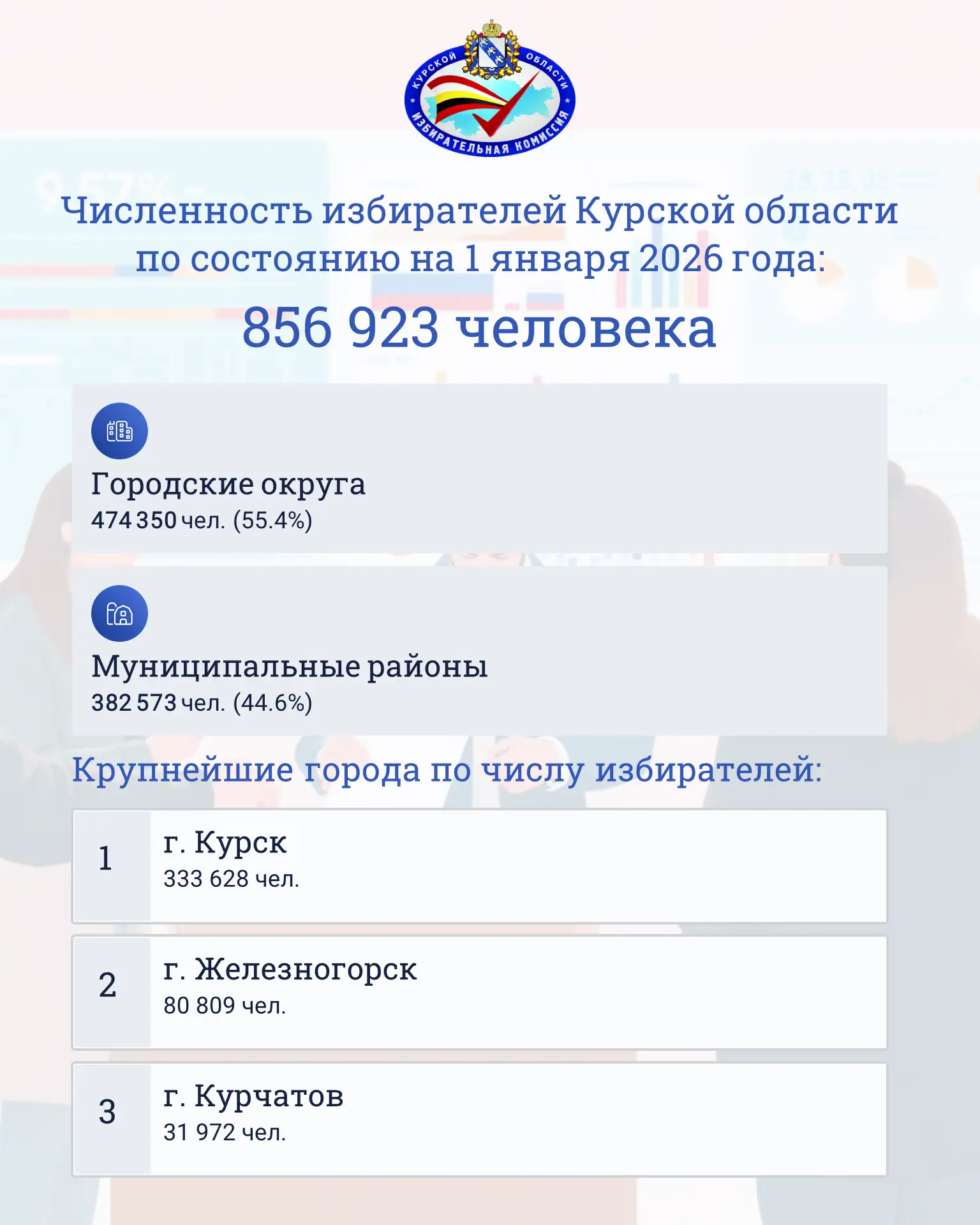 📲 Установлена численность избирателей, зарегистрированных на территории Курской области, по состояни