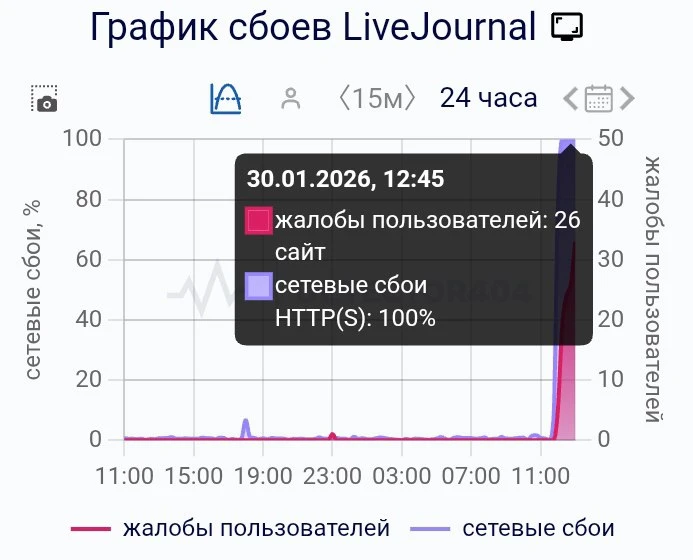 ПРОСТО О НОВОСТЯХ

Говорят, сегодня умер знаменитый ЖЖ.
Известный многим с детства сайт Livejournal 