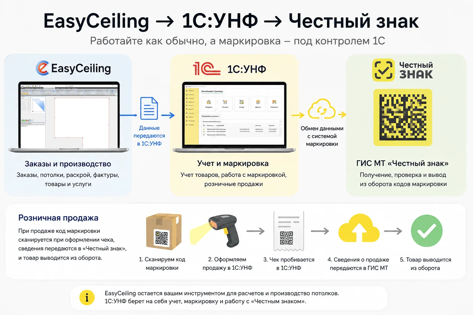 EasyCeiling → 1С:УНФ → «Честный знак»