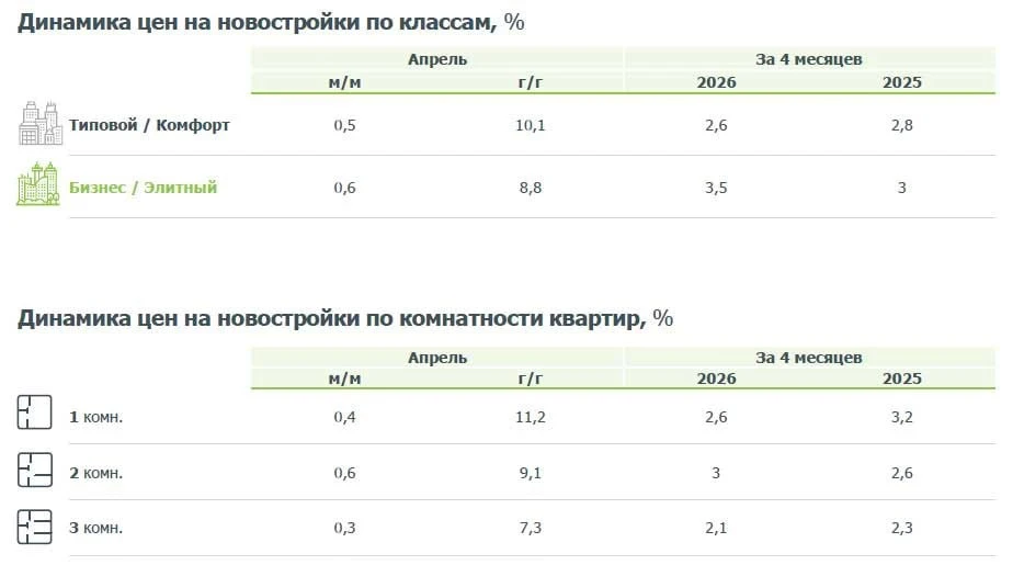 ⚡️В апреле новостройки подешевели в 18 регионах России — Дом.РФ  При этом в целом по России за месяц