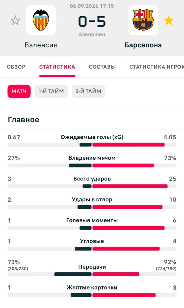 📊 Flashscore | Статистика матча.