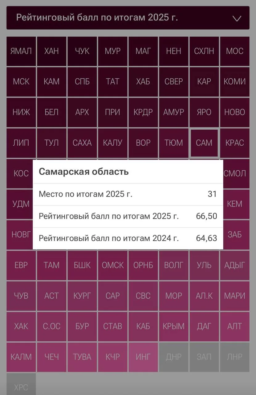 💳 Самарская область заняла 31-е место в России по уровню материального благополучия