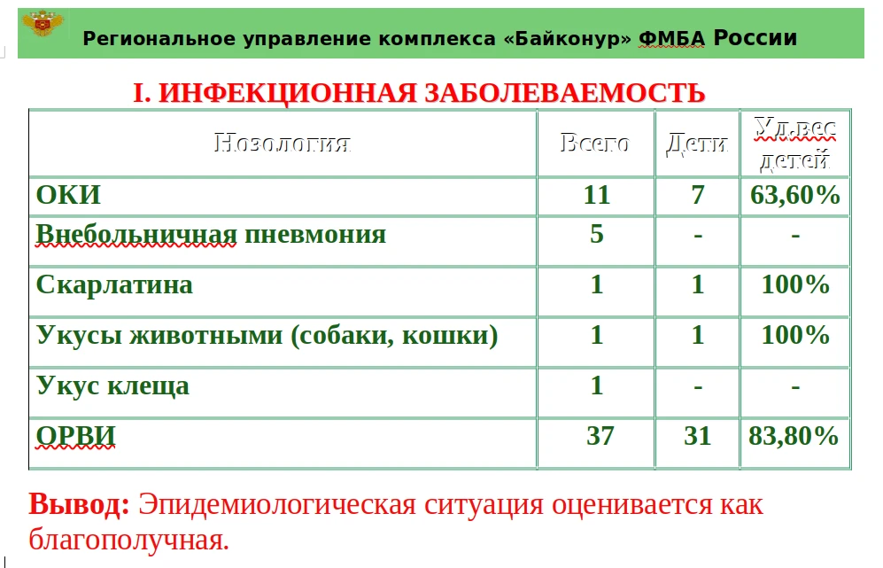 Санитарно-эпидемиологическая обстановка на комплексе "Байконур" с 07.08.2026 по 13.08.2026