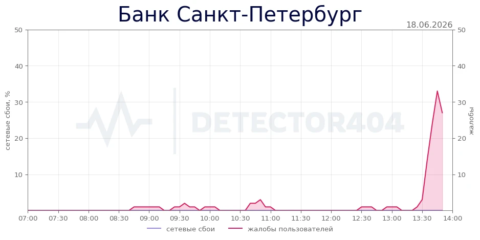 Банк Санкт-Петербург - всплеск жалоб
Регионы - Санкт-Петербург, Ленинградская область
Теги - не рабо
