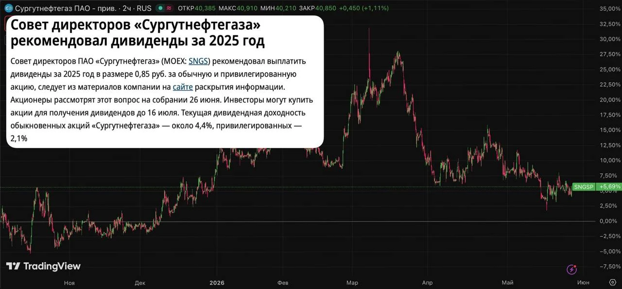 Почему не избавляемся от Сургута, хотя дивиденды — почти слезы? 😢

Совет директоров рекомендовал ди