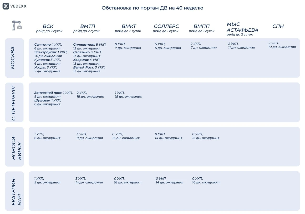 Обстановка по портам ДВ на 40-ю неделю