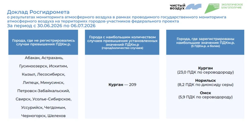 Еженедельный мониторинг качества атмосферного воздуха в городах – участниках федерального проекта «Ч