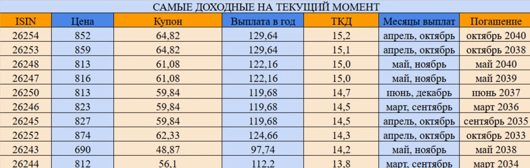 ТОП-10 самых доходных длинных ОФЗ на текущий момент

Продолжаем богатеть на облигациях! Сегодня посм
