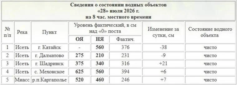 Река Исеть в Шадринске продолжает быстро подниматься.

За последние сутки уровень воды вырос еще на 