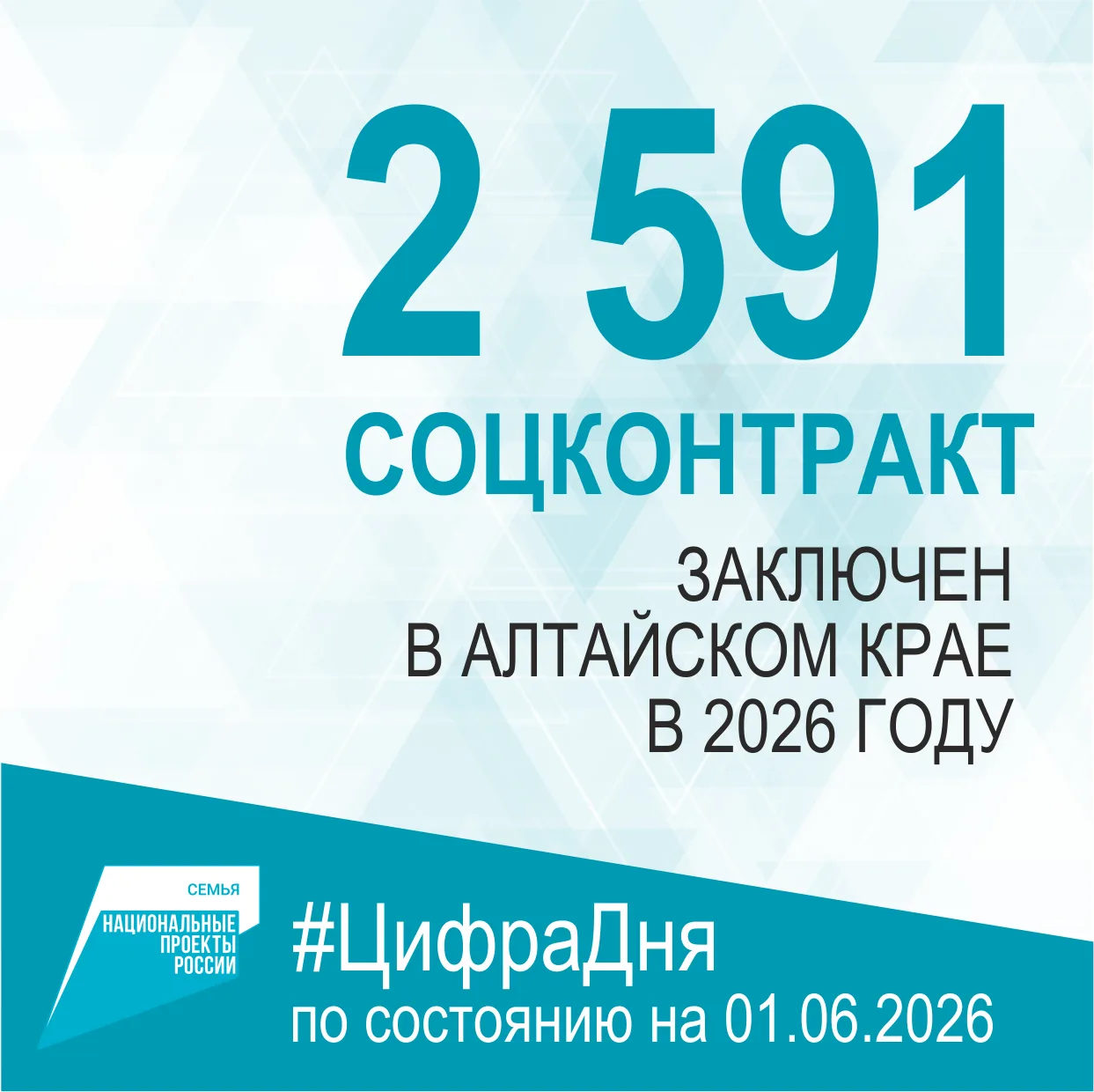 ✅2591 социальный контракт заключен в Алтайском крае в 2026 году.