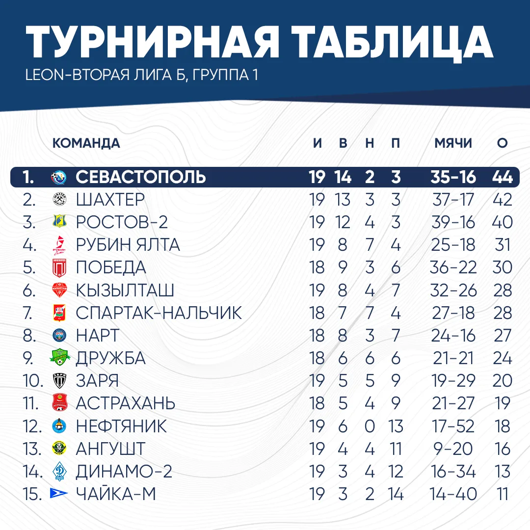⚽️ Турнирная таблица после 20-го тура LEON-Второй лиги Б