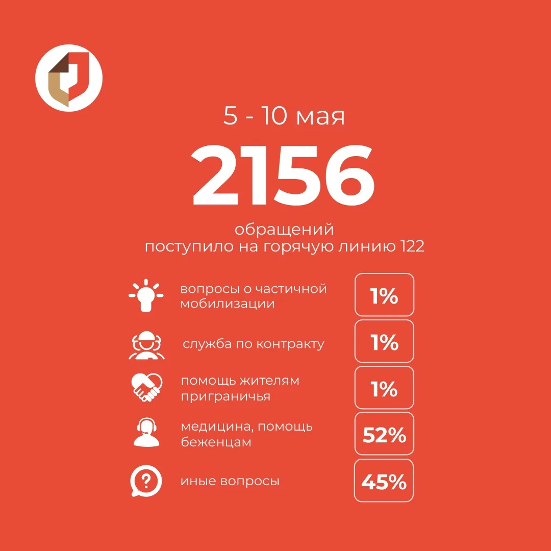 Всего за прошедшую неделю на «горячую линию» 122 поступило 2156 обращений.