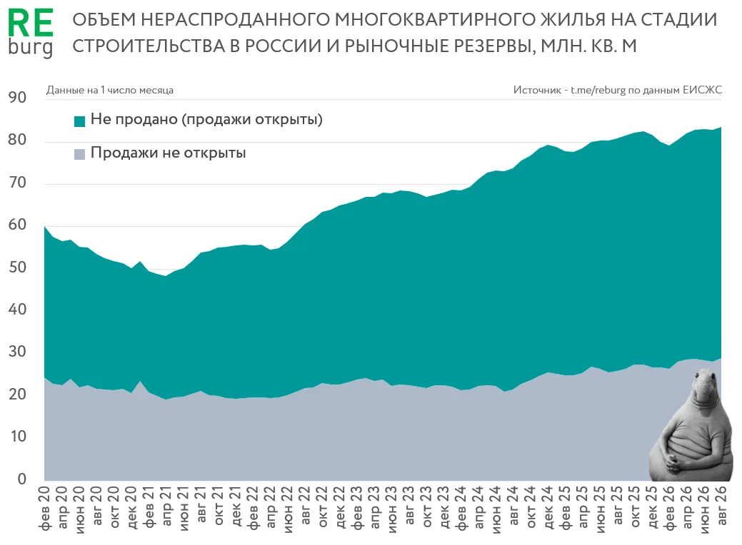 На рынке новостроек России давно сформированы значительные остатки в строящихся проекта...