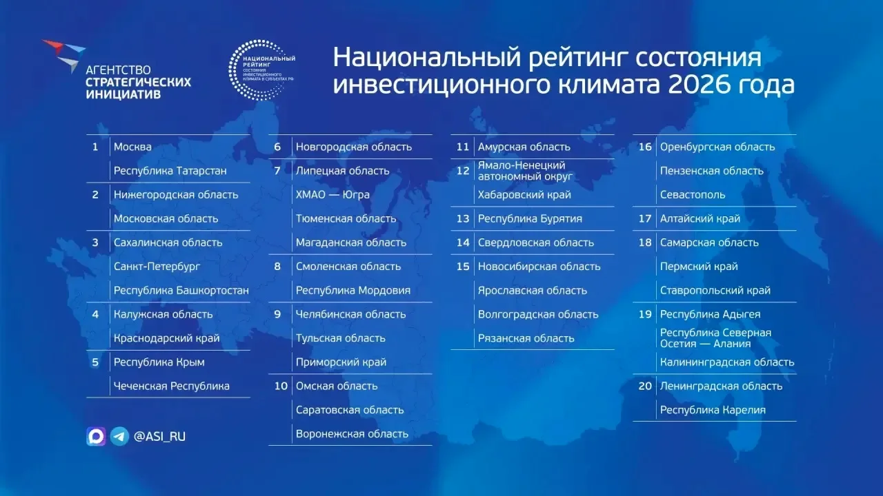Итоги Национального рейтинга состояния инвестиционного климата.