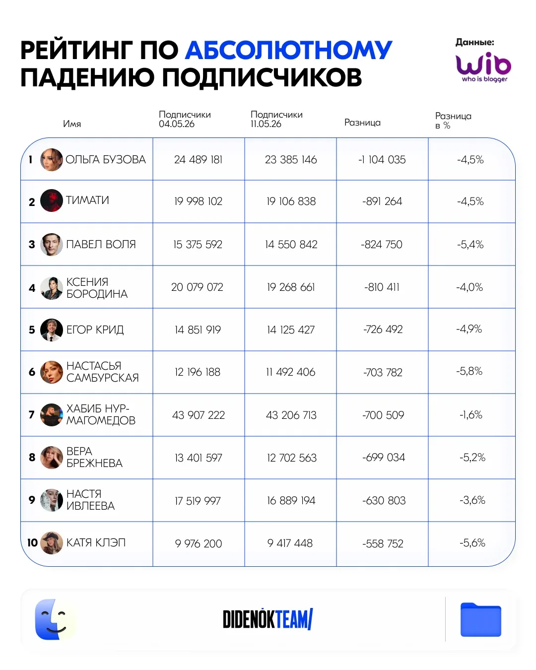 Почему произошла чистка подписчиков в Instagram?* 🫣