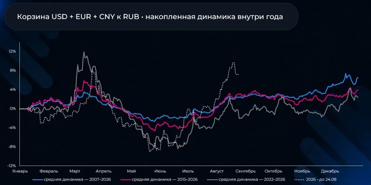 Рубль снова упал – на календаре третий квартал. Анализ исторической сезонности курса ру...