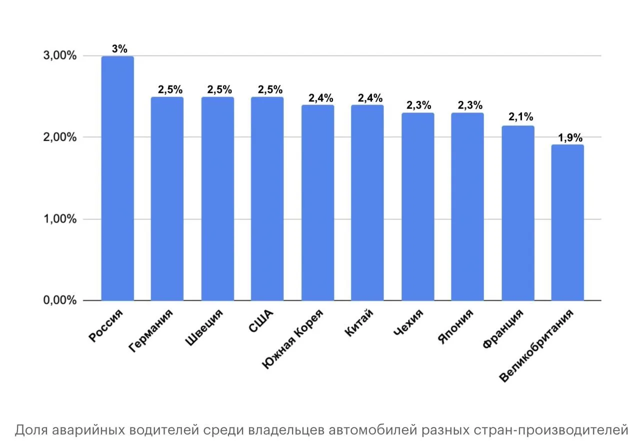 ❗️ Эксперты назвали самые аварийные автомарки в России. Полный список

Наибольшая доля водителей, ко