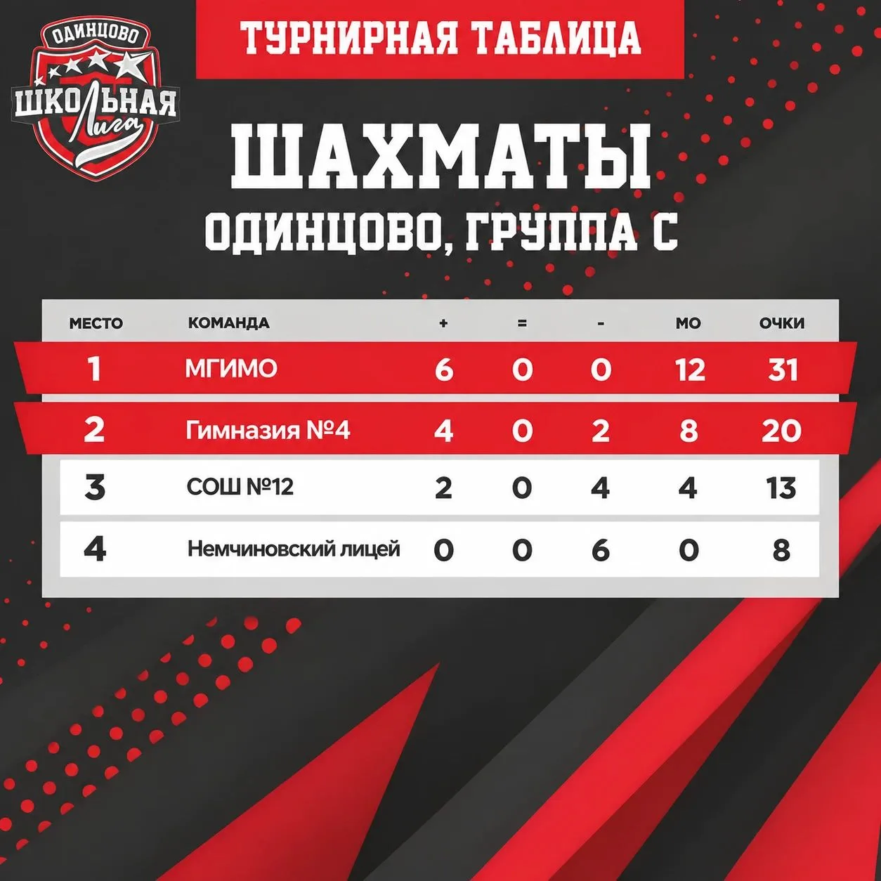 Таблица, группа Одинцово С  Шахматы ♟️