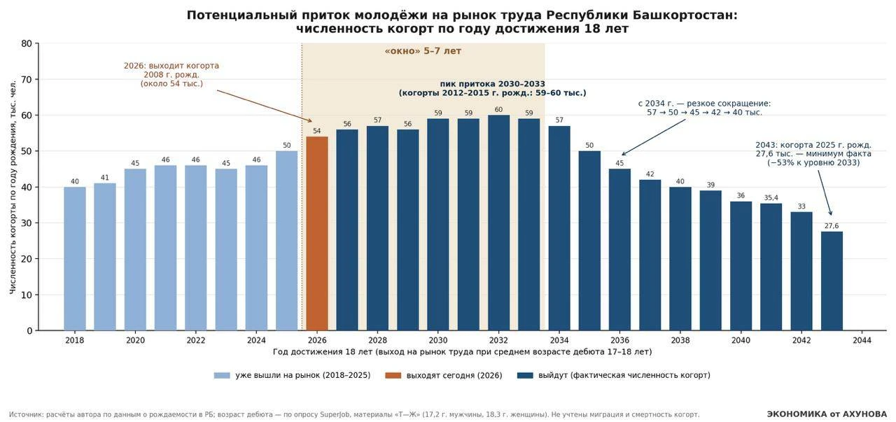 В Башкирии в ближайшие годы может усилиться кадровый дефицит, но у республики ещё есть ...