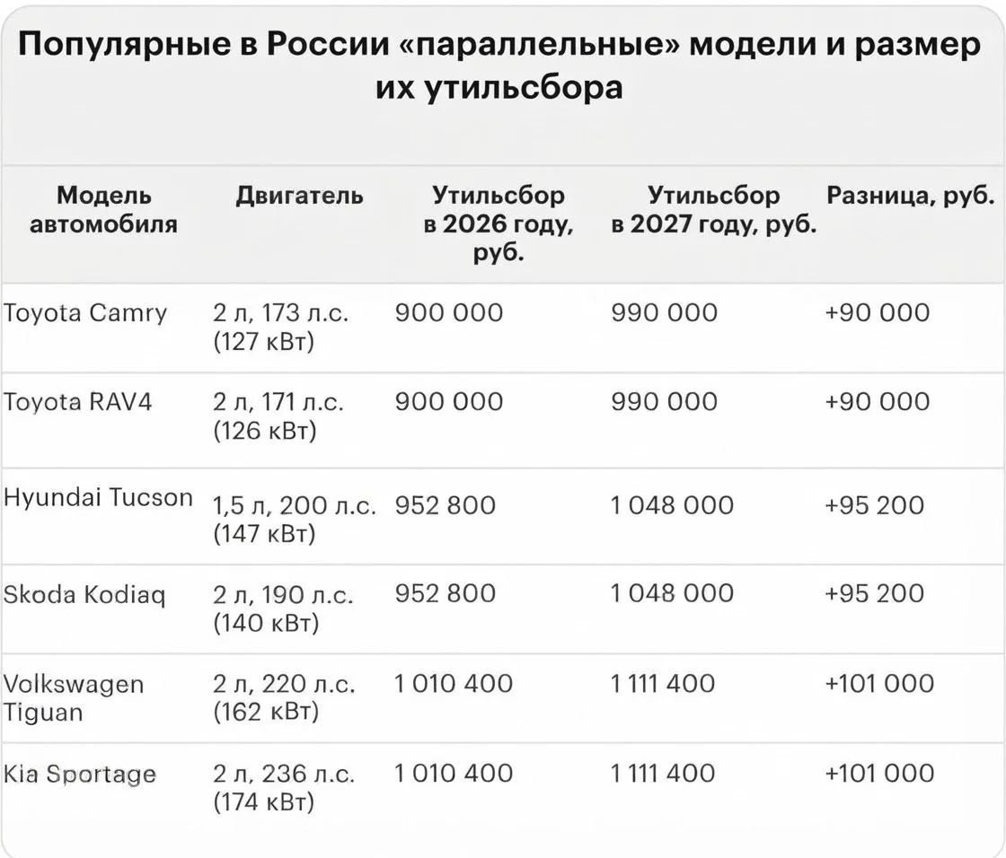 ⚡Утильсбор на иномарки в России с 2027 года может достигнуть 5,8 миллиона рублей