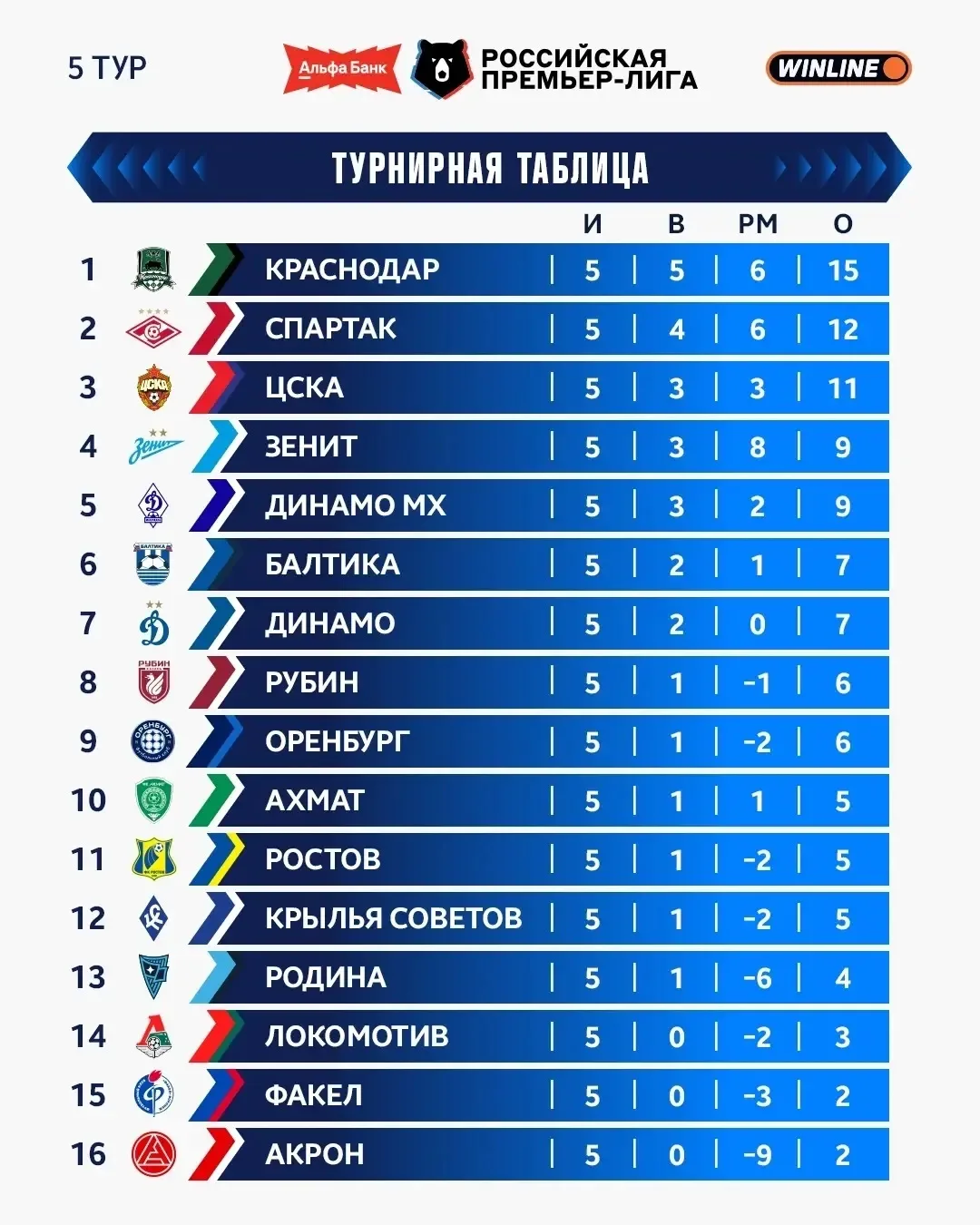 Таблица #РПЛ после 5-го тура 🏆