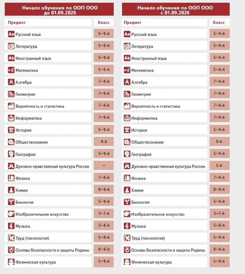 📌 Какие учебные планы разрабатывать для ООО на 2026/27 учебный год?  Хорошие новости: на уровнях нач