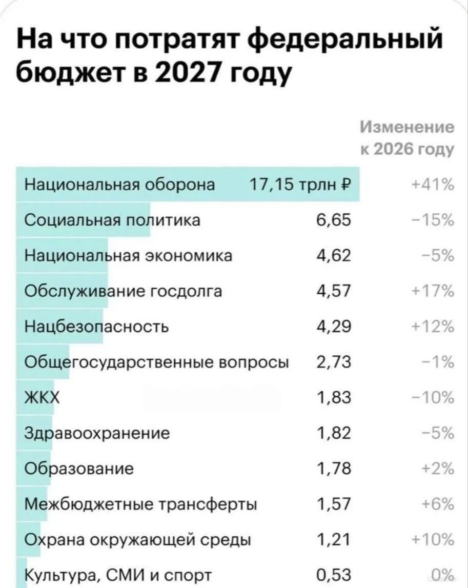 В 2027 году траты на оборону России поднимут на рекордные 41%