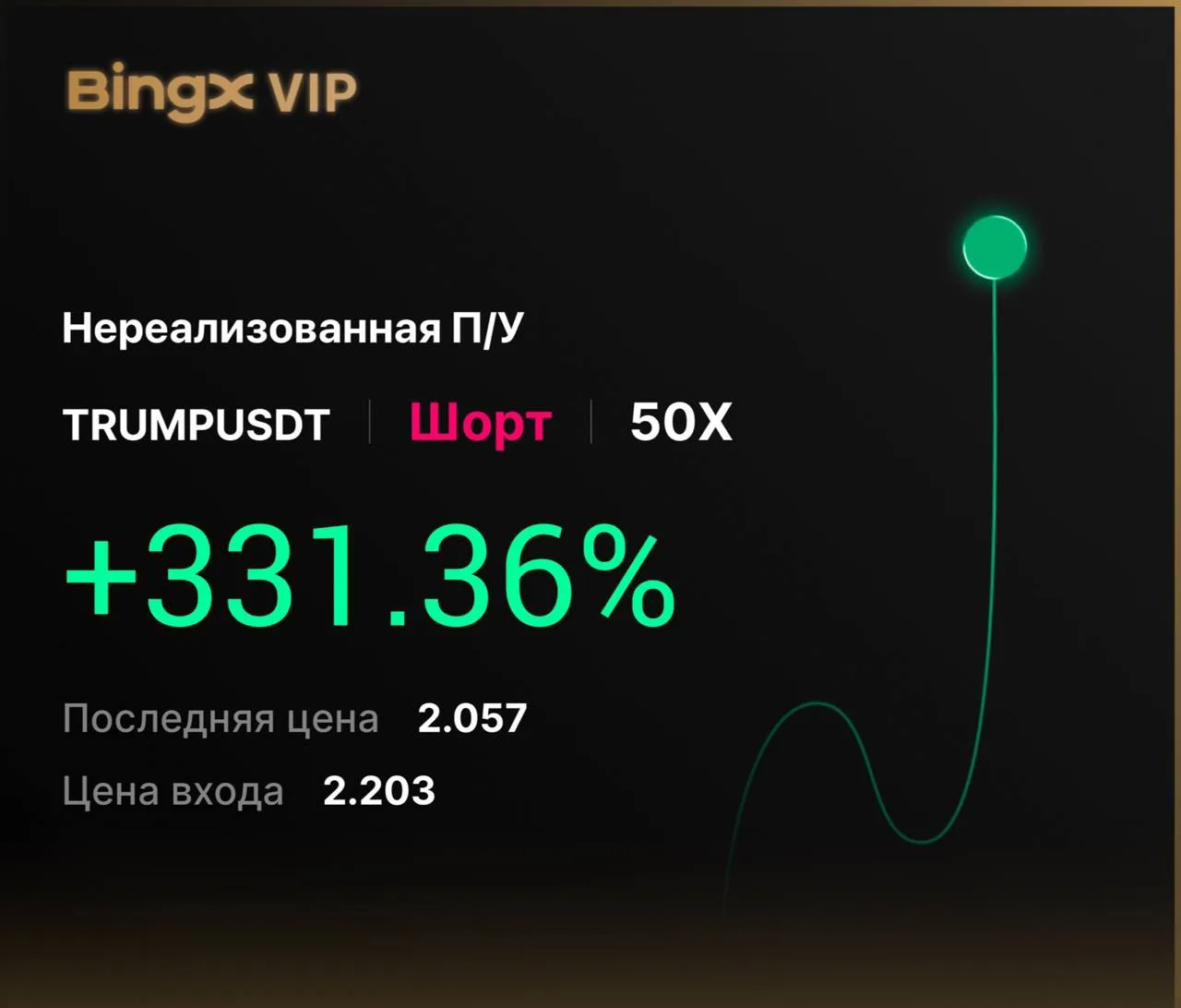 TRUMP выдал базу 💪

Всех с профитом! 

Торгуем только на BingX