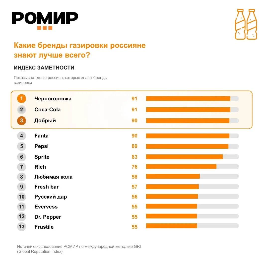 Бренды газировки с наибольшим индексом знания и доверия

РОМИР представил результаты исследования ры