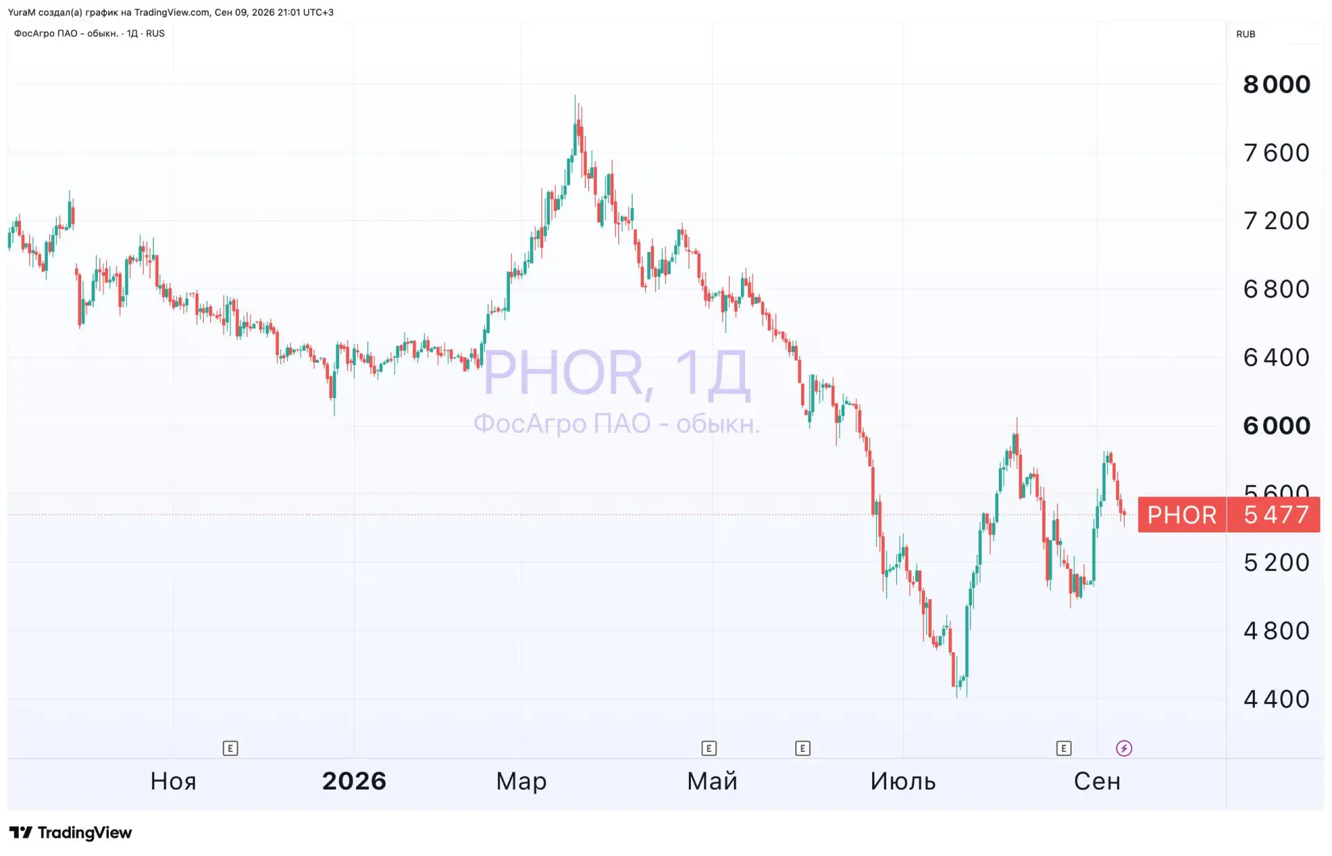 🌾 ФосАгро: прибыль упала на 75% #PHOR