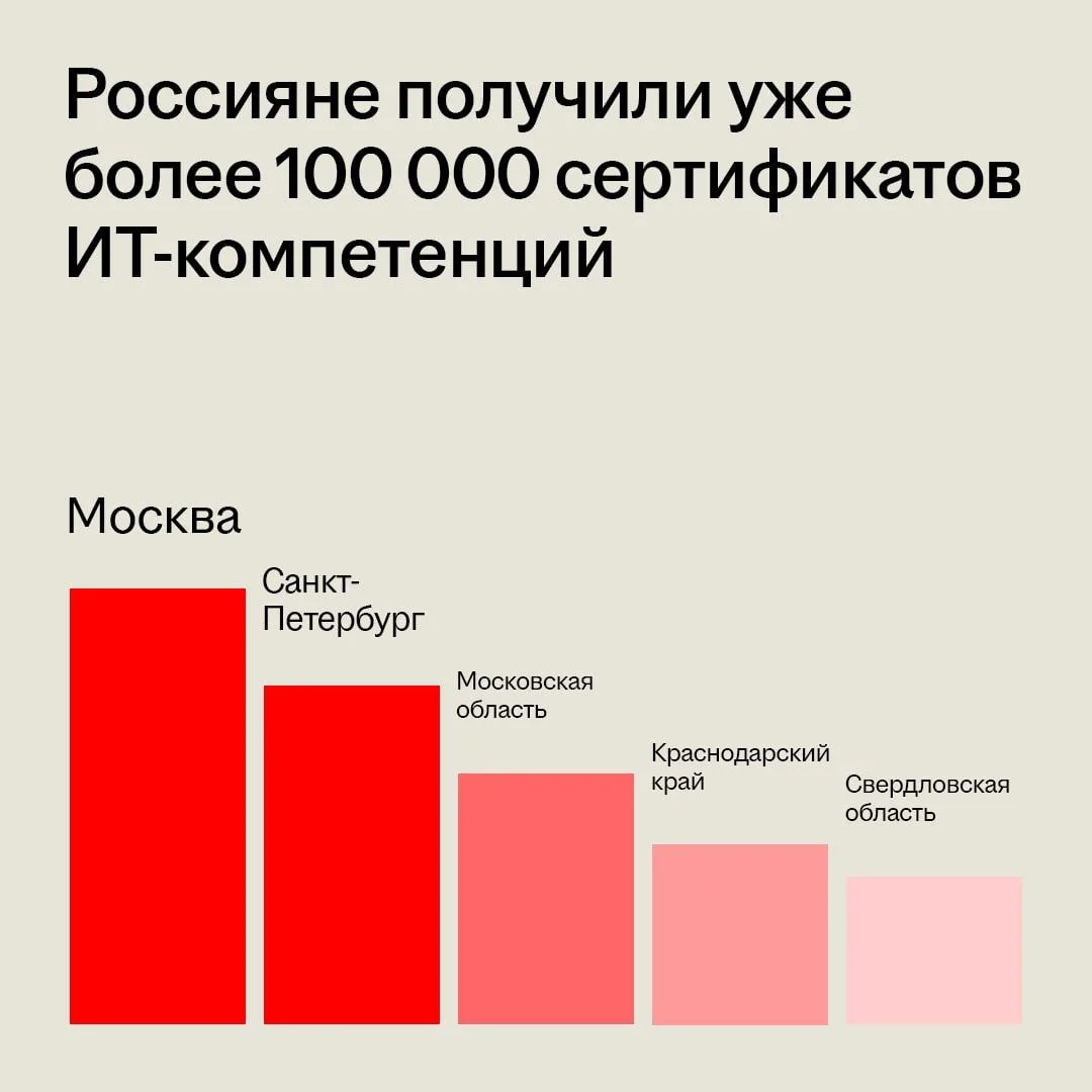Более 100 тысяч сертификатов ИТ-компетенций уже выдано на Госуслугах 💻