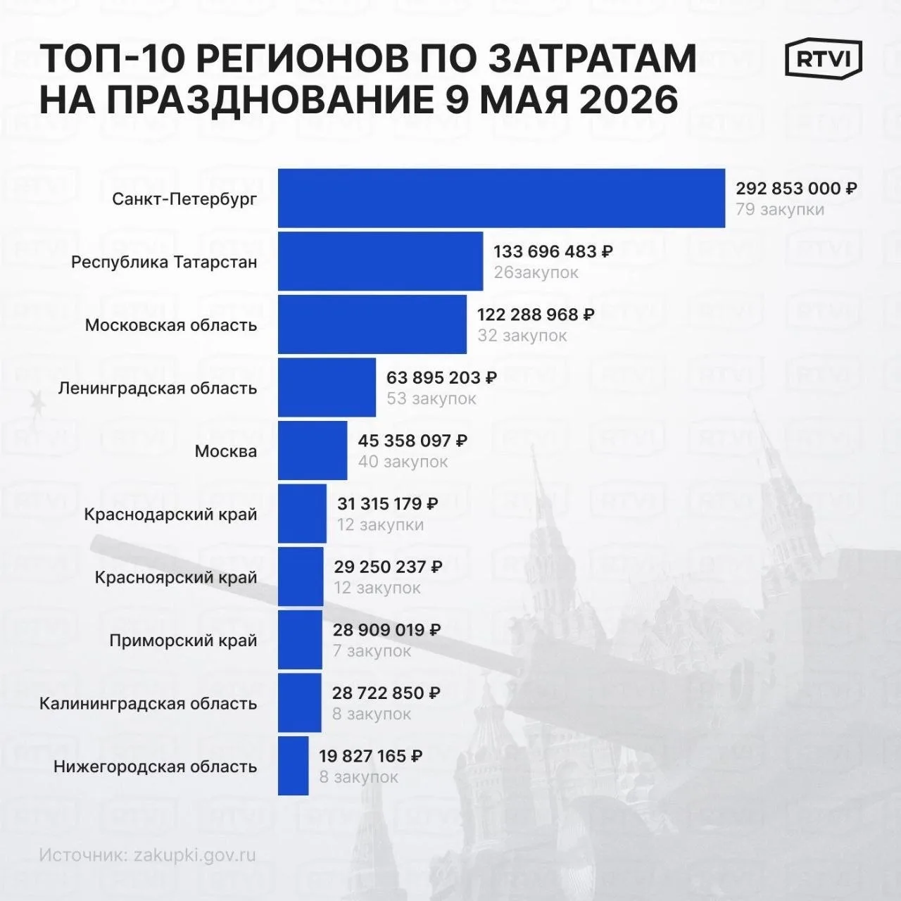 День Победы с самым большим размахом в этом году отметят в Питере