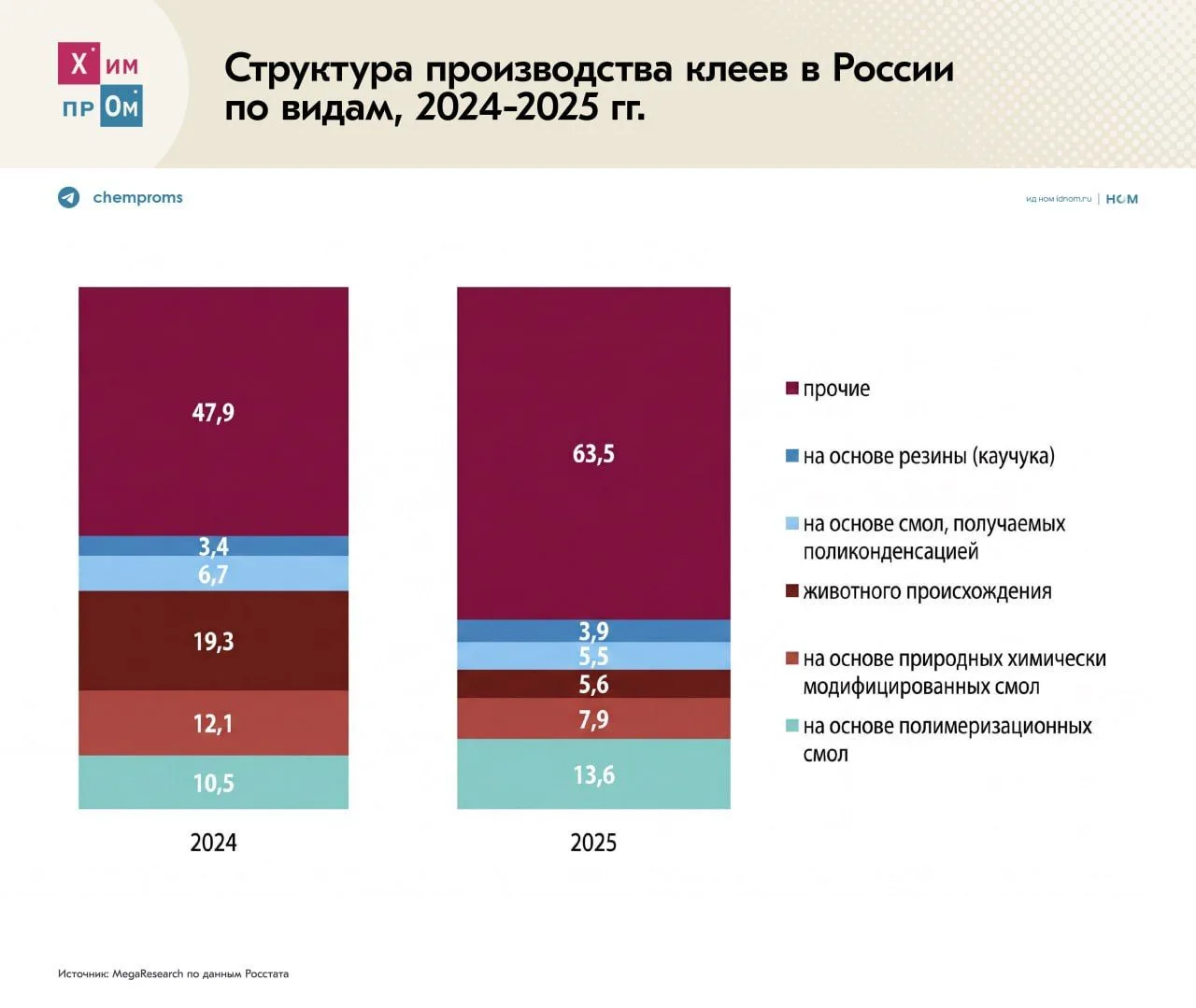 💧 Российский рынок клеев в 2025 году вышел из кризисного положения последних трёх лет ...