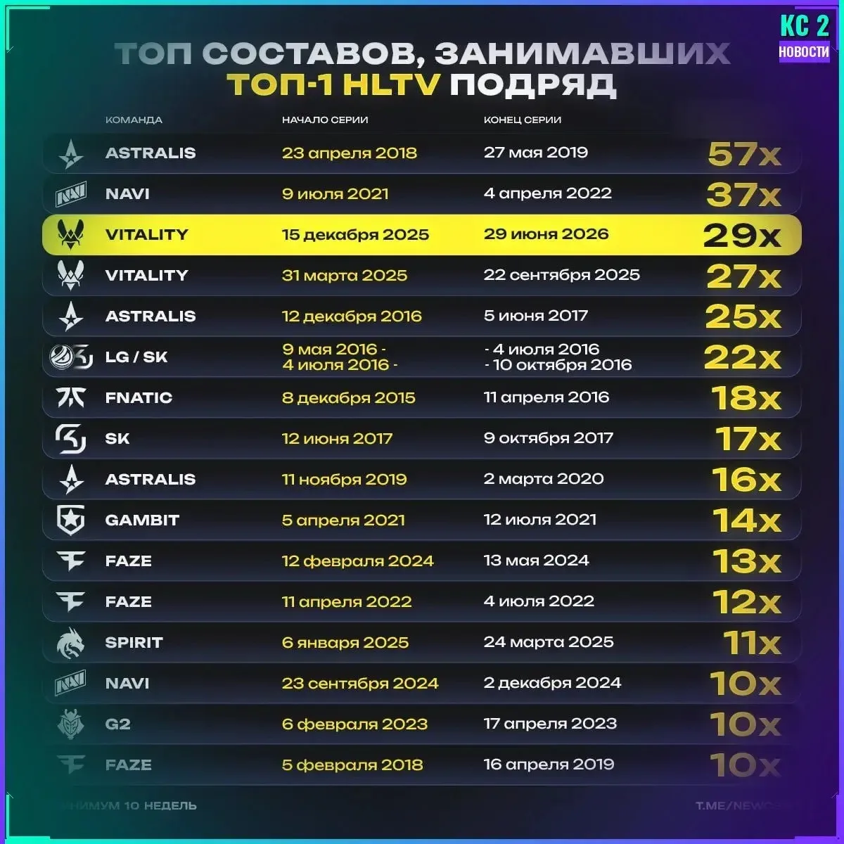 Vitality вошли в топ-3 по неделям на первой строчке мирового рейтинга 🌍