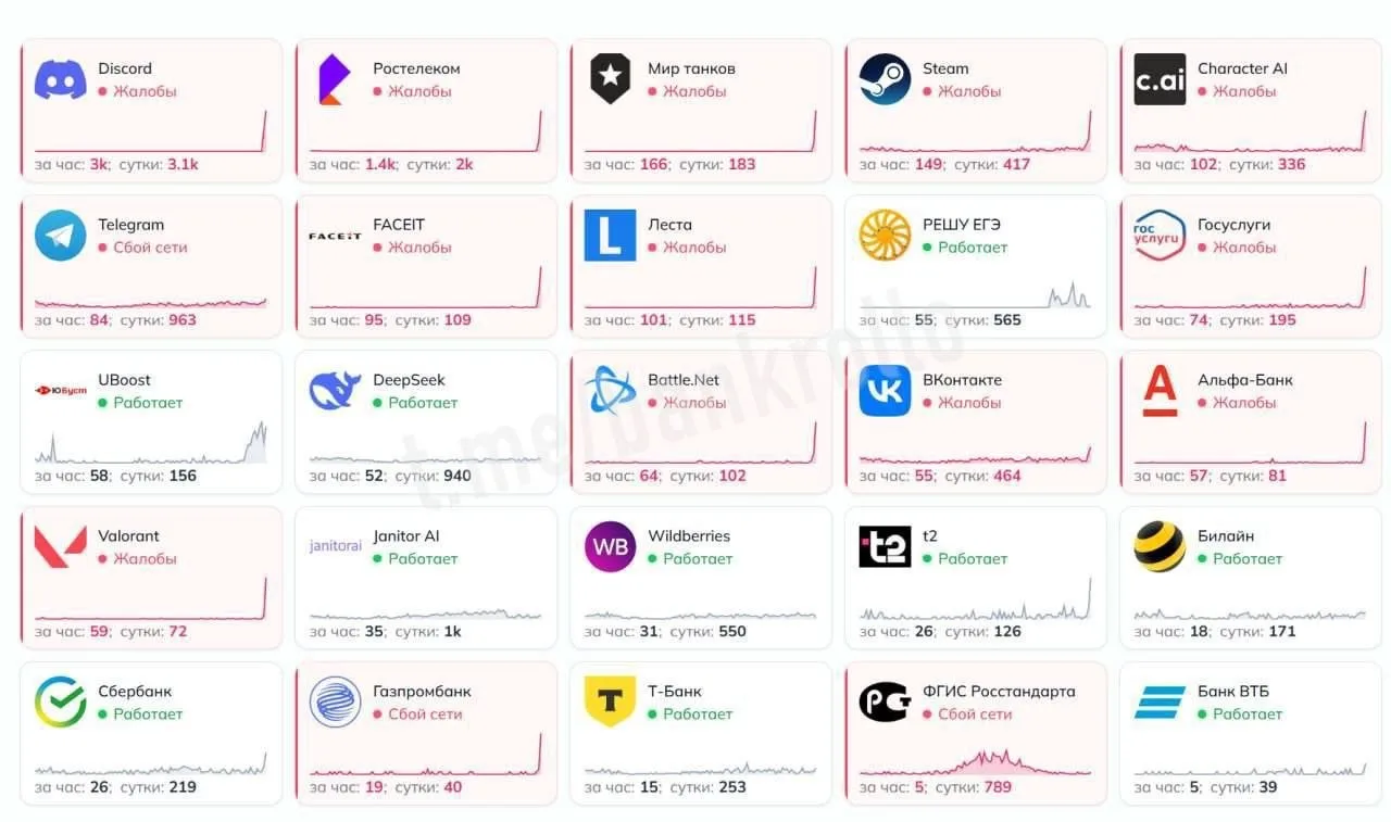 🌐📉 В Рунете произошел МАСШТАБНЫЙ СБОЙ: Steam, Discord и БАНКИ перестали РАБОТАТЬ