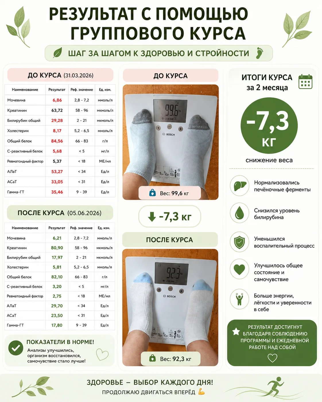 Минус 7,3 кг — это далеко не только про цифру на весах.

Очень часто люди оценивают результат исключ