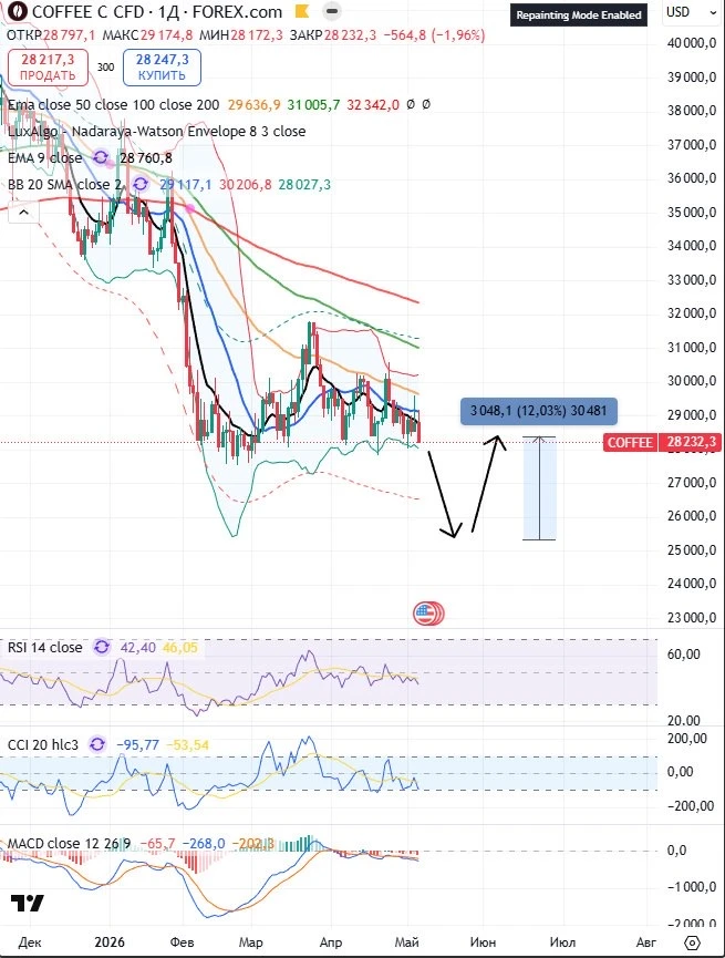☕️ Кофе в моменте. Мысли в целом прежние - https://max.ru/birzhevikstocksofficial2/AZyOaNyjEbc , отк