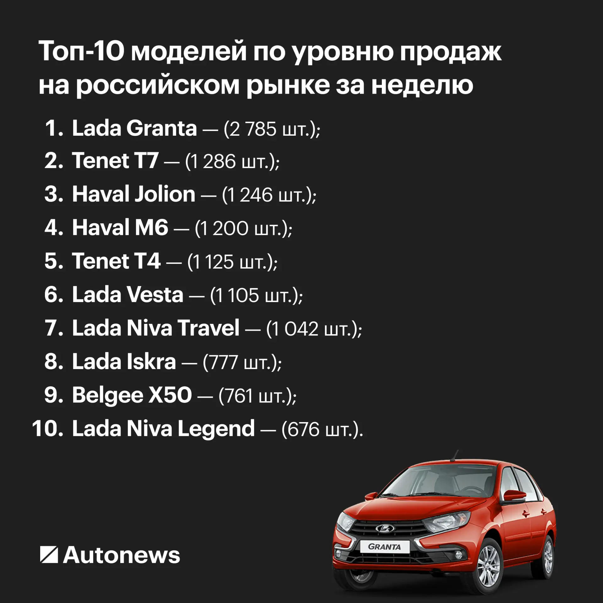 Lada Iskra впервые вошла в топ-10 по продажам в России

Lada Iskra впервые вошла в недельный топ-10 