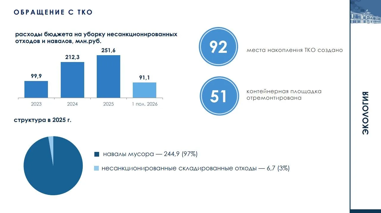✅Расходы города на ликвидацию несанкционированных свалок и навалов мусора выросли почти в 6 раз по с