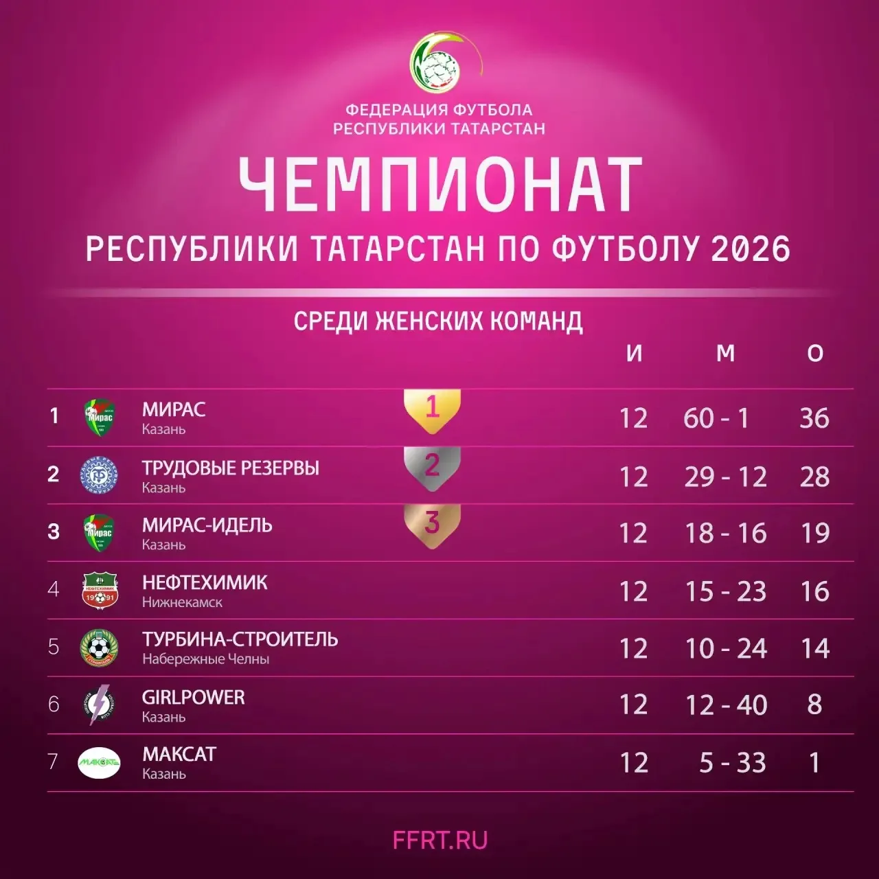 🏆 Теперь официально: «Мирас» – чемпион Республики Татарстан по футболу среди женских к...