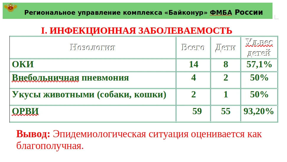 Санитарно-эпидемиологическая обстановка на комплексе "Байконур" с 21.08.2026 по 27.08.2026