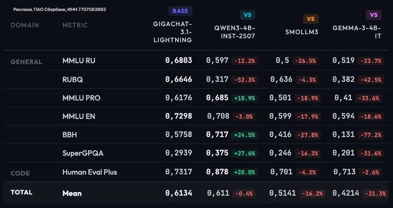 GigaChat 3.1 Ultra и GigaChat 3.1 Lightning в опенсорс под MIT лицензией!
