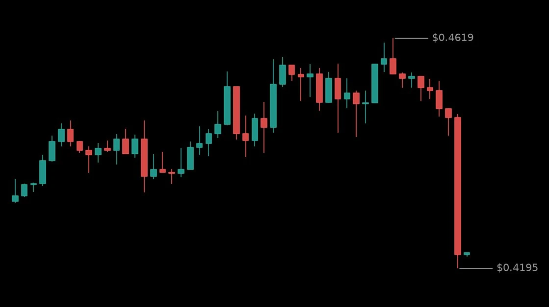🔴 #SPXUSDT - 0.422 (-5.02%)