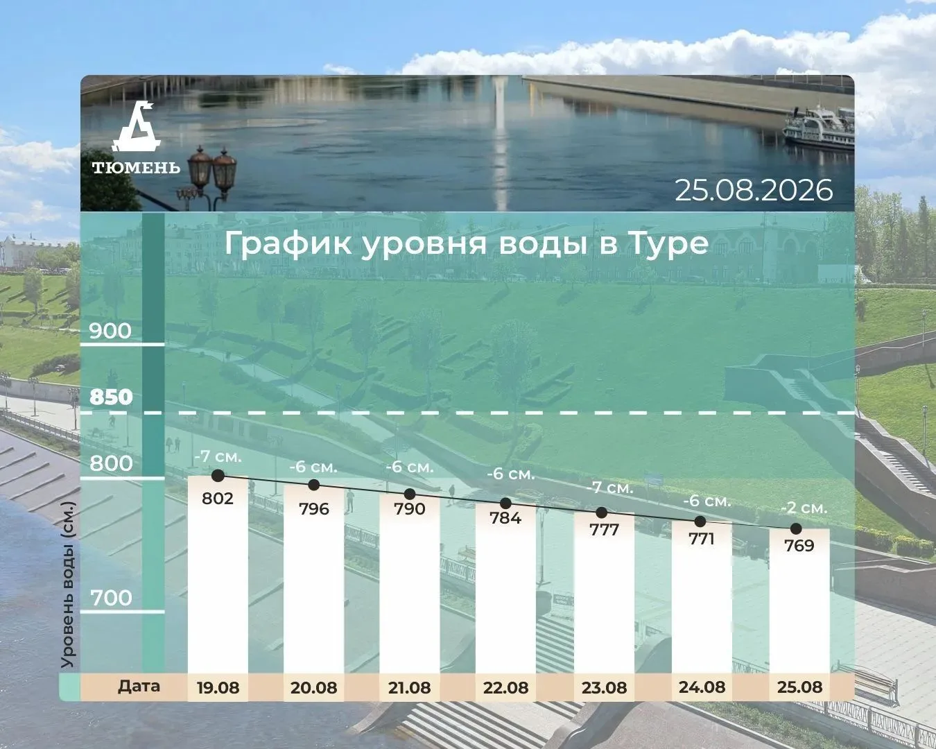 График уровня воды в Туре.