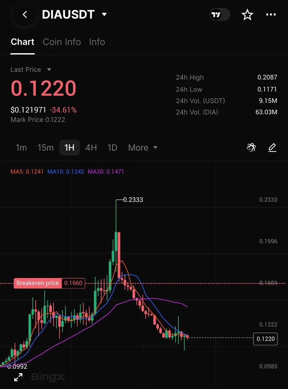 Полностью закрываю ✅

Все кто брал, красавцы!💪

Торгуем только на BingX