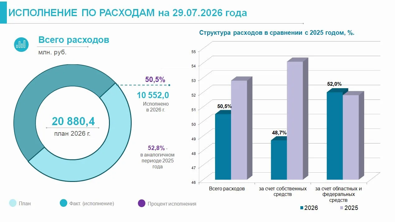 📊 Оперативная информация об исполнении бюджета города Курска по расходам на 29.07.2026 года:

✅ Общ
